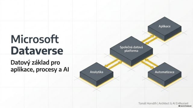 Microsoft Dataverse – datový základ pro aplikace, procesy a AI