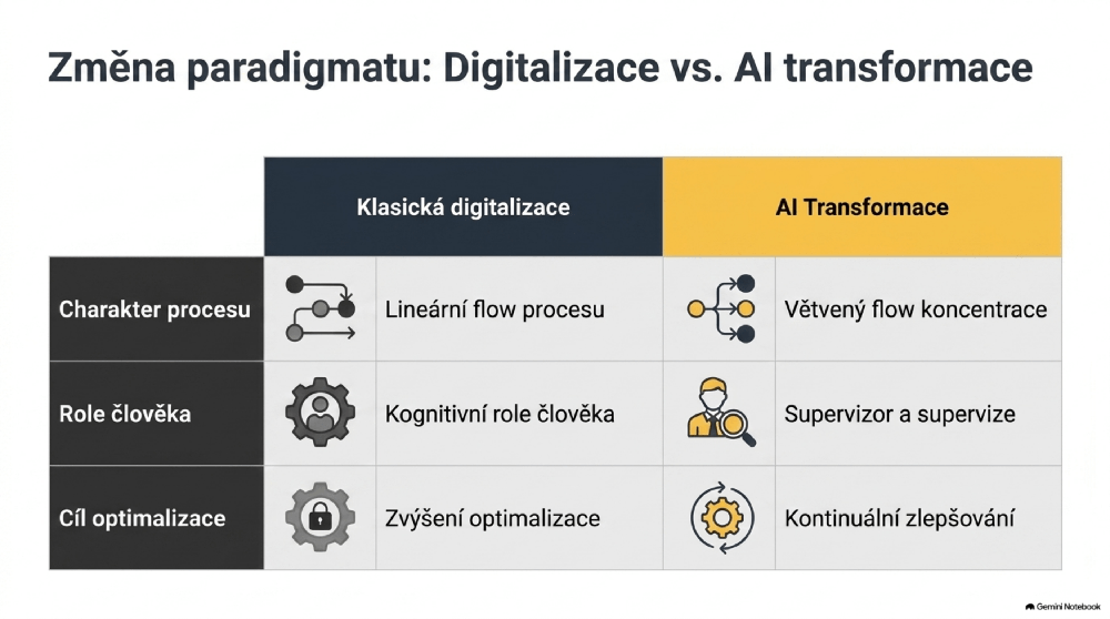 Změna paradigmatu: digitalizace a AI transformace