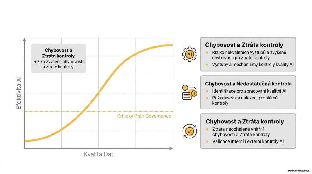 Vztah datové governance a kvality AI