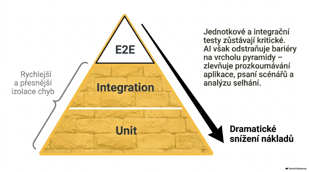 AI mění ekonomiku testovací pyramidy