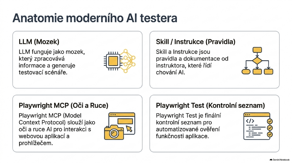 Anatomie moderního AI testera