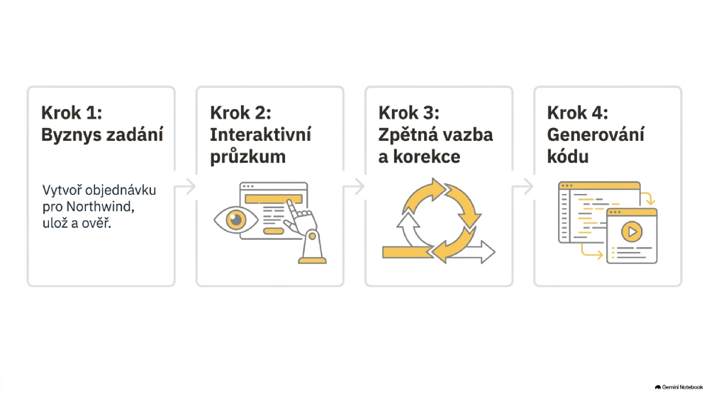 Od business zadání k hotovému testu