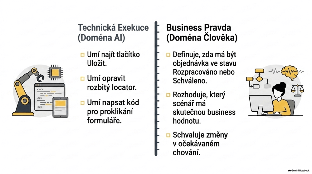 Hranice mezi technickou exekucí a byznysovou pravdou