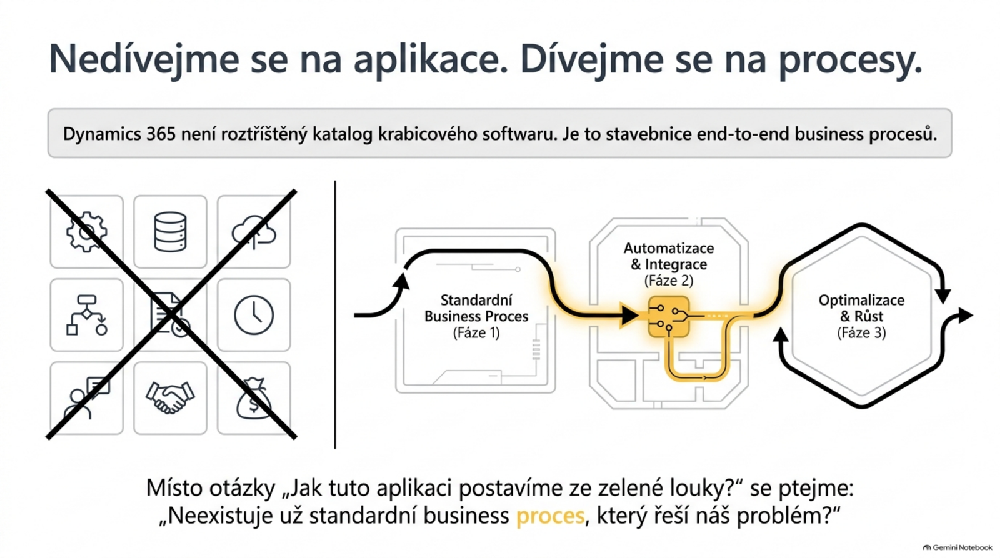 Dynamics 365 jako stavebnice standardních business procesů