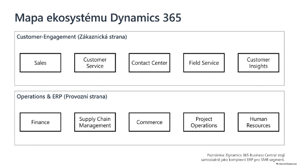 Mapa ekosystému Dynamics 365