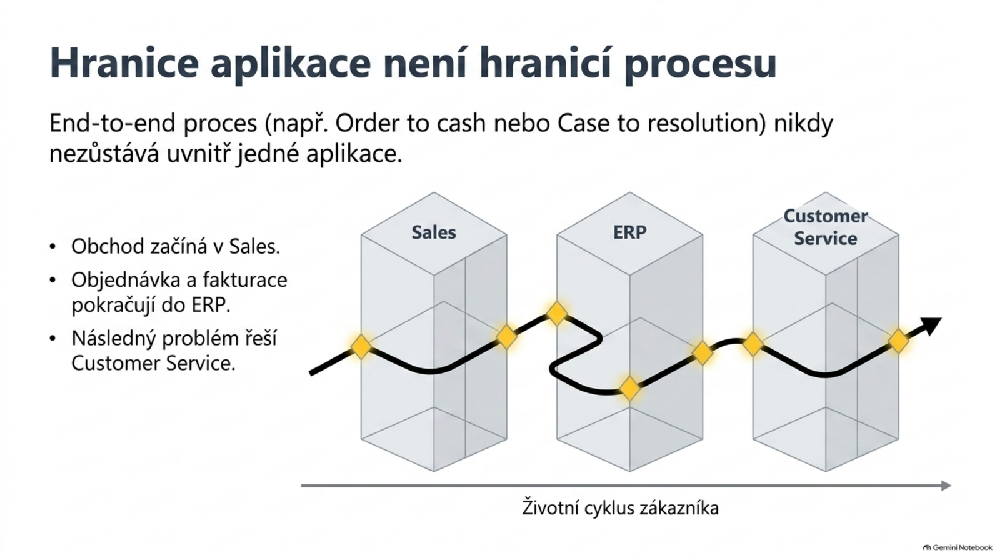 Hranice aplikace není hranicí business procesu