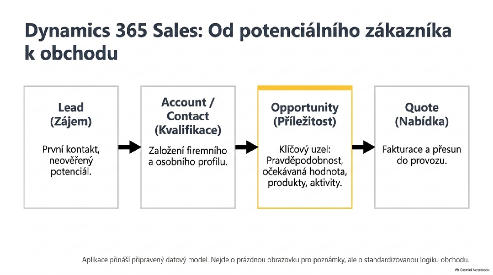 Dynamics 365 Sales od Leadu k nabídce