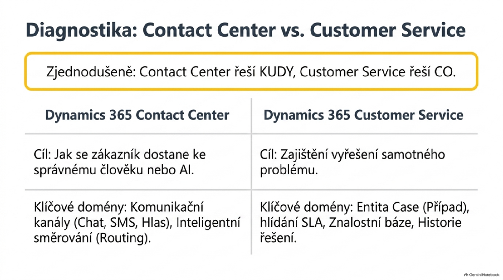 Srovnání Dynamics 365 Contact Center a Customer Service