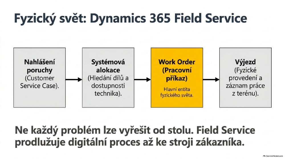 Proces Dynamics 365 Field Service