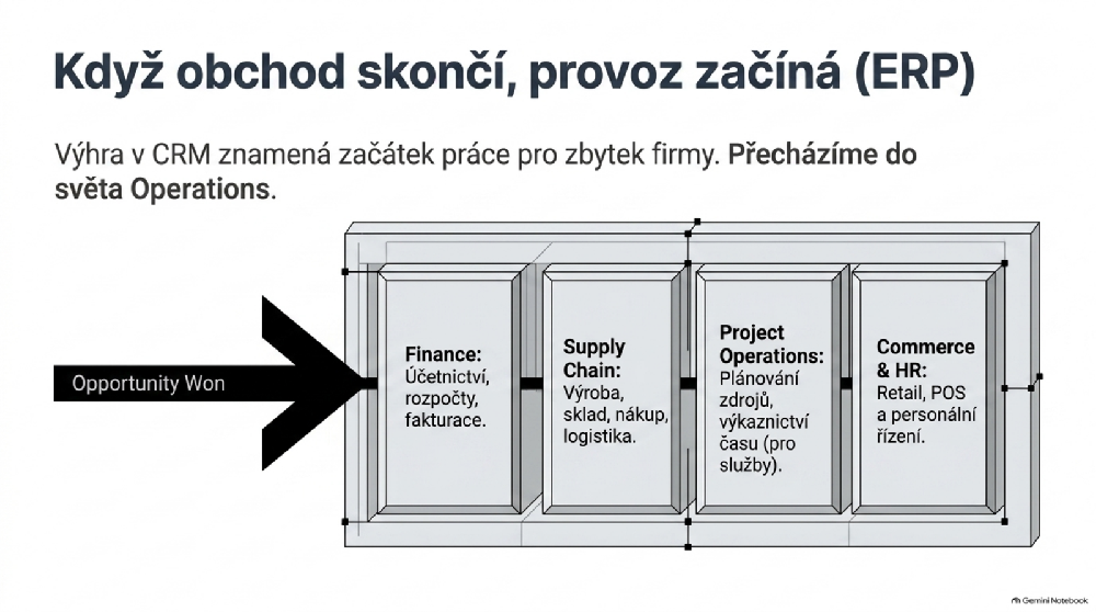ERP a provozní aplikace Dynamics 365