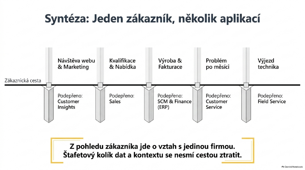 Jeden zákazník napříč několika Dynamics aplikacemi