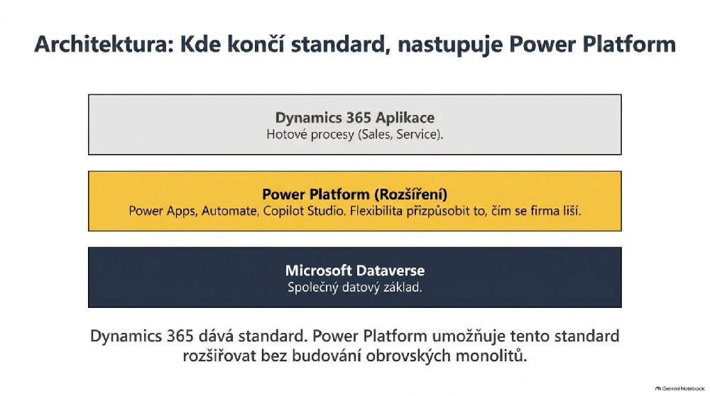 Vztah Dynamics 365, Power Platform a Dataverse