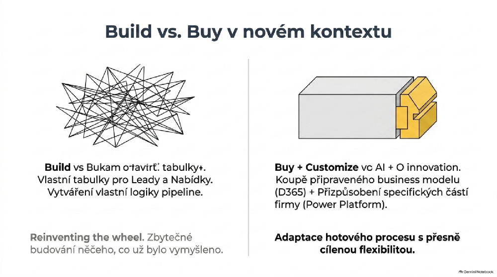 Build versus buy v kontextu Dynamics 365