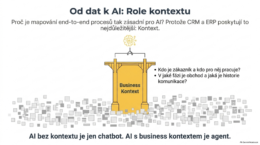 Business kontext jako základ pro AI