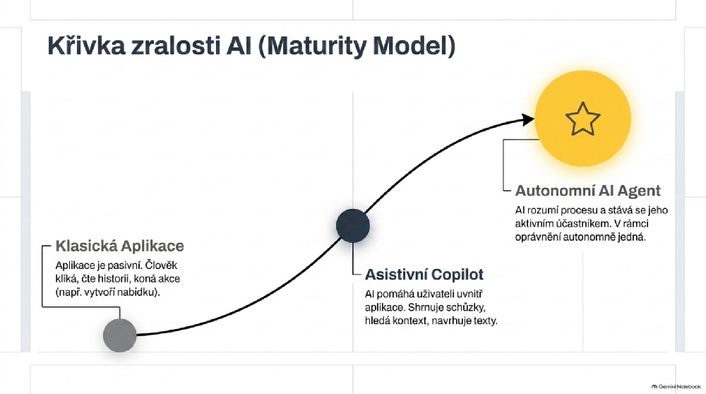 Křivka zralosti AI od klasické aplikace k autonomnímu agentovi