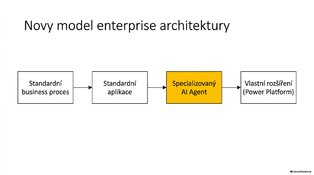Nový model enterprise architektury s AI agentem