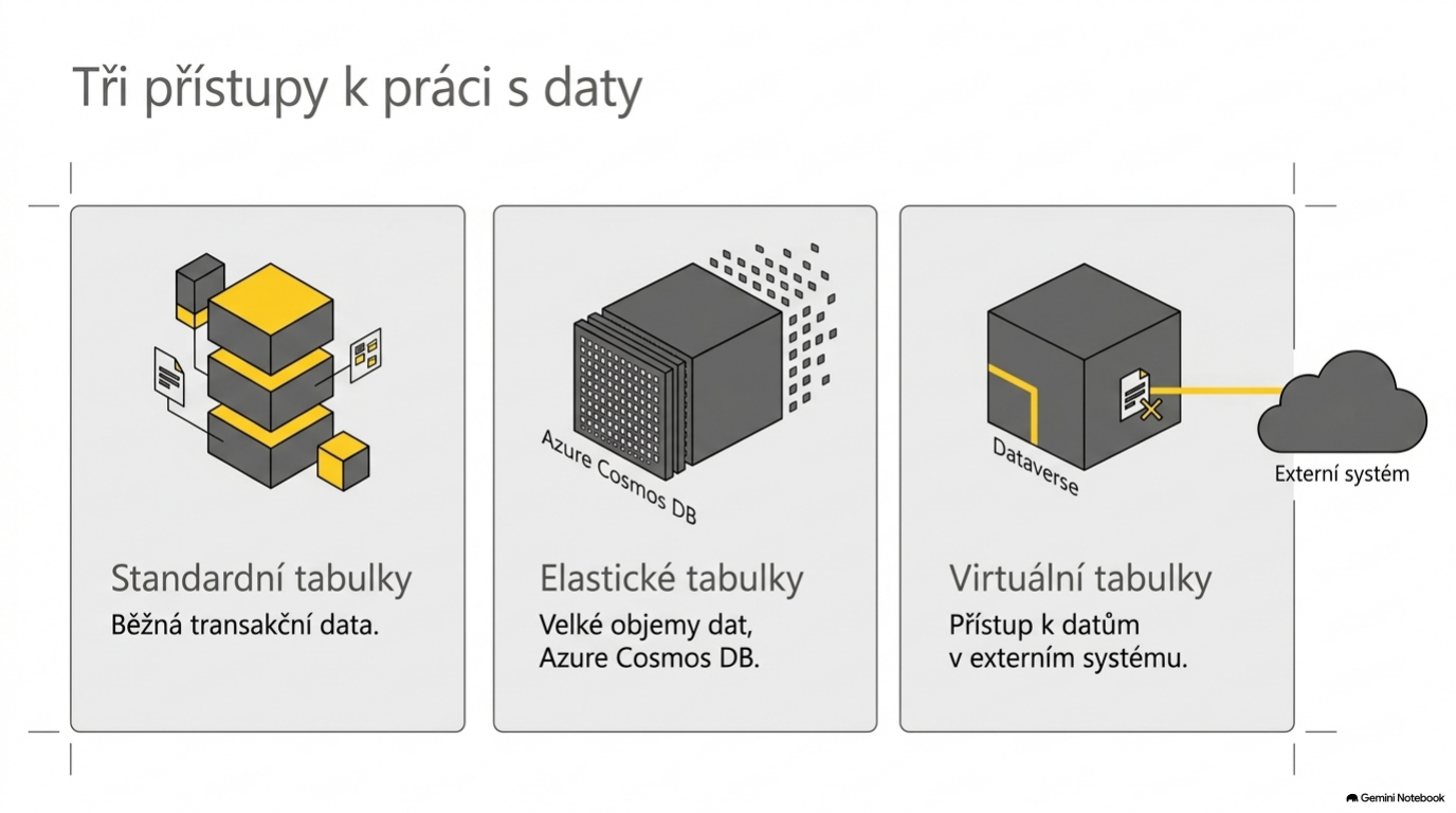 Standardní, elastické a virtuální tabulky Dataverse
