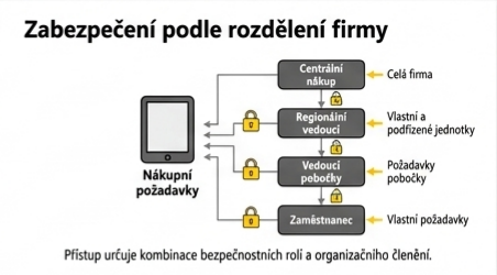 Zabezpečení nákupních požadavků podle rolí a organizačního členění firmy