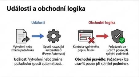 Události spouštějí automatizaci a obchodní logika kontroluje podmínky uzavření požadavku