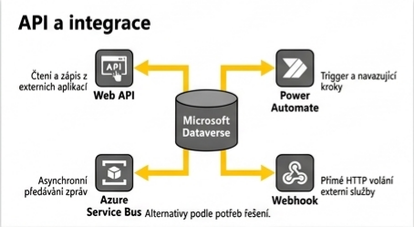 Dataverse a napojení přes Web API, Power Automate, Azure Service Bus a webhooky