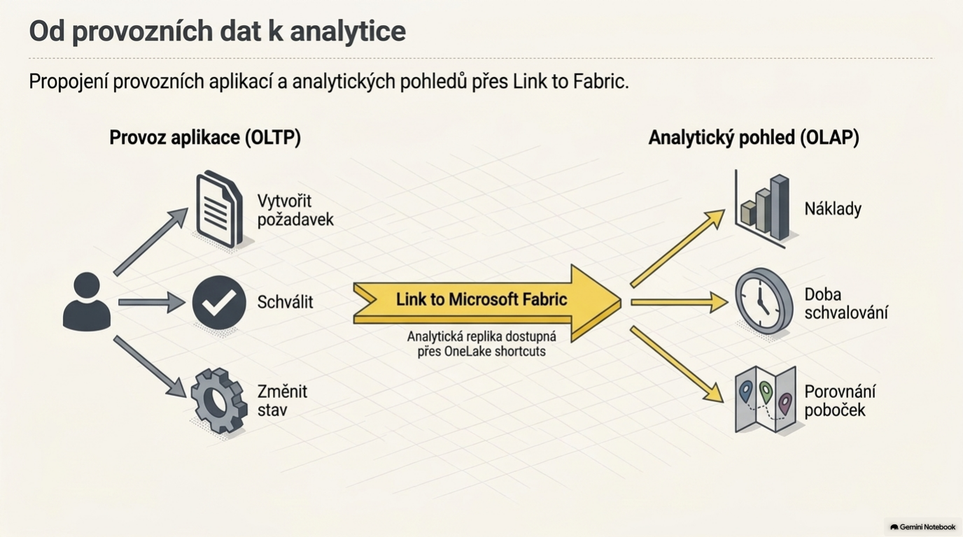 Link to Microsoft Fabric propojuje provozní data s analytickým pohledem