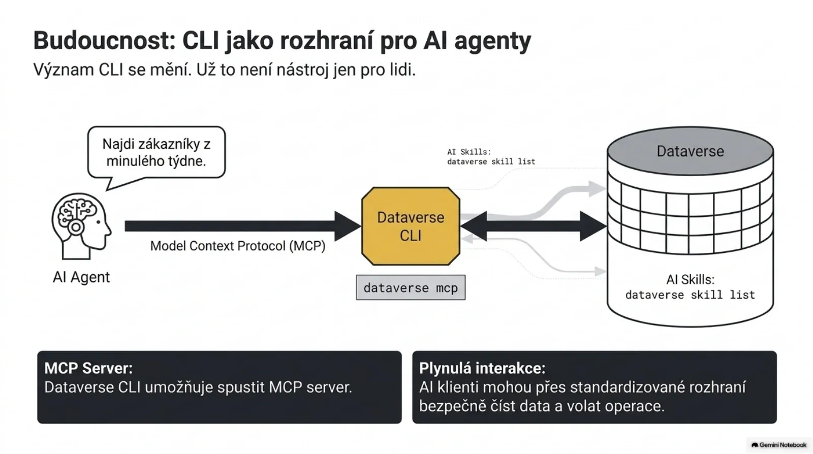 AI agent komunikuje s Dataverse prostřednictvím CLI a MCP